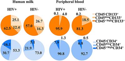 The CD133+ Stem/Progenitor-Like Cell Subset Is Increased in Human Milk and Peripheral Blood of HIV-Positive Women